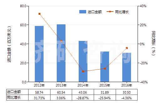 2012-2016年中國(guó)砂巖(HS25162000)進(jìn)口總額及增速統(tǒng)計(jì)